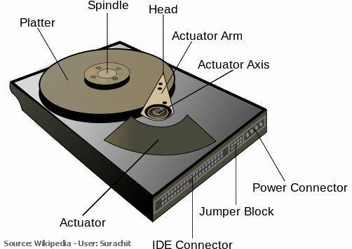 Hard drives are made up of platters, read-write heads, and an actuator that controls the heads